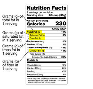 Nutrition Facts label showing calories from fat: how many calories from fat in one serving. Total fat: how many grams of fat in one serving. Saturated fat: how many grams of saturated fat in one serving. Trans fat: how many grams of trans fat in one serving. Dietary fiber: total grams of fiber in one serving.